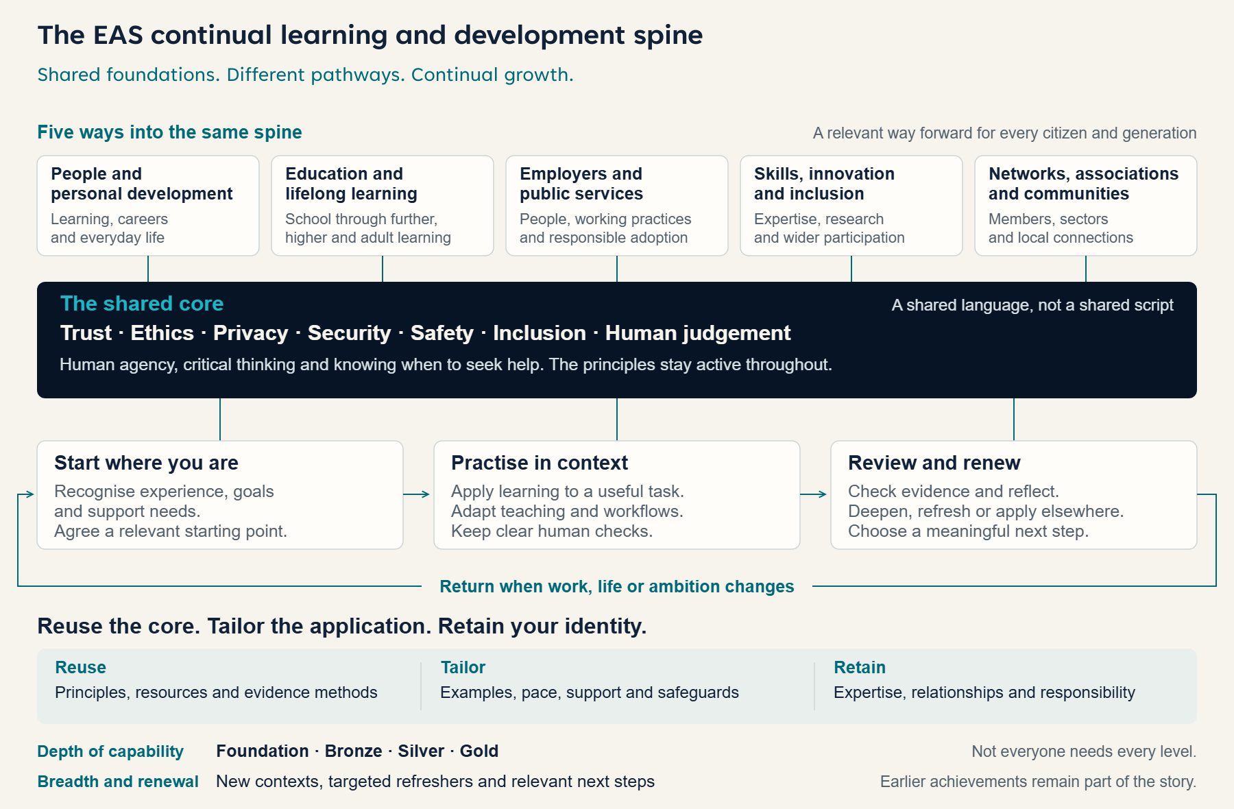 EAS spine model linking five audiences to shared responsible AI foundations, contextual practice and continual renewal. A full text explanation follows.