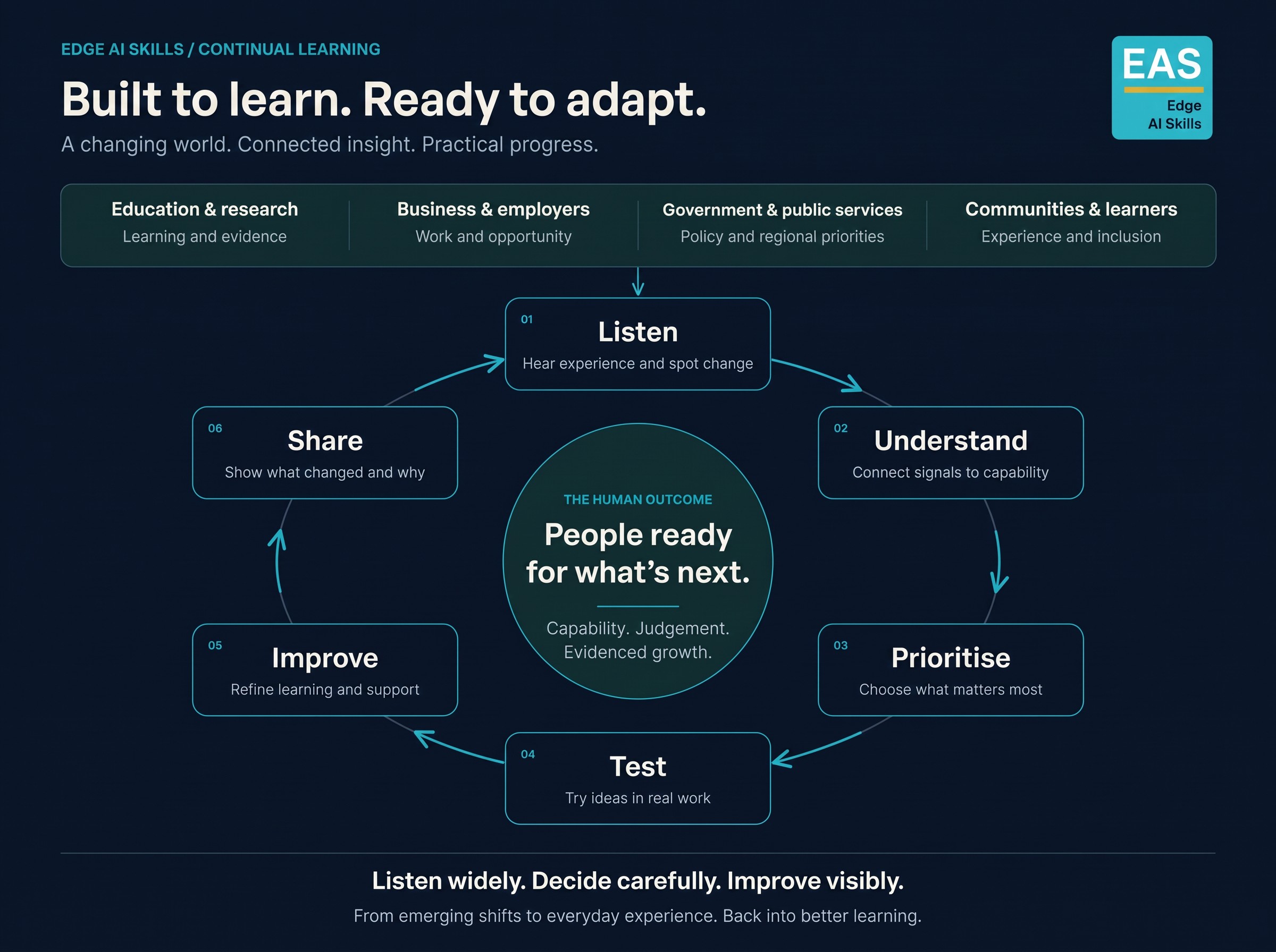 Edge AI Skills continuous improvement loop. Education, employers, public services and communities inform six steps: listen, understand, prioritise, test, improve and share. Learning from the results starts the cycle again, supporting practical capability, judgement and evidenced growth.